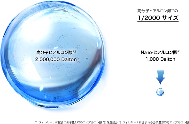 Nano-ヒアルロン酸と高分子ヒアルロン酸のサイズを比較した図