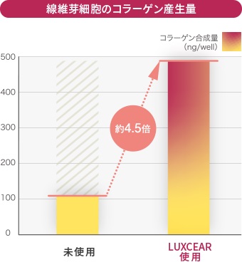 ルクセア ヴィサージュSによって繊維芽細胞のコラーゲン量生産量が上昇したことを示すグラフ