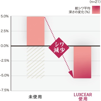 ルクセア ヴィサージュSによってシワが減少したことを示すグラフ